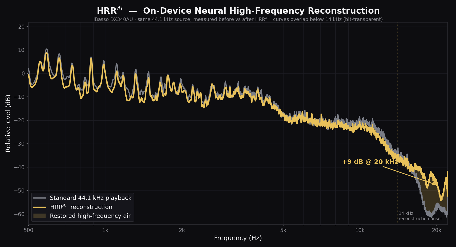 Measured spectrum on iBasso DX340AU — before vs after HRRᴬᴵ. Curves overlap below 14 kHz; HRRᴬᴵ adds high-frequency air above it.