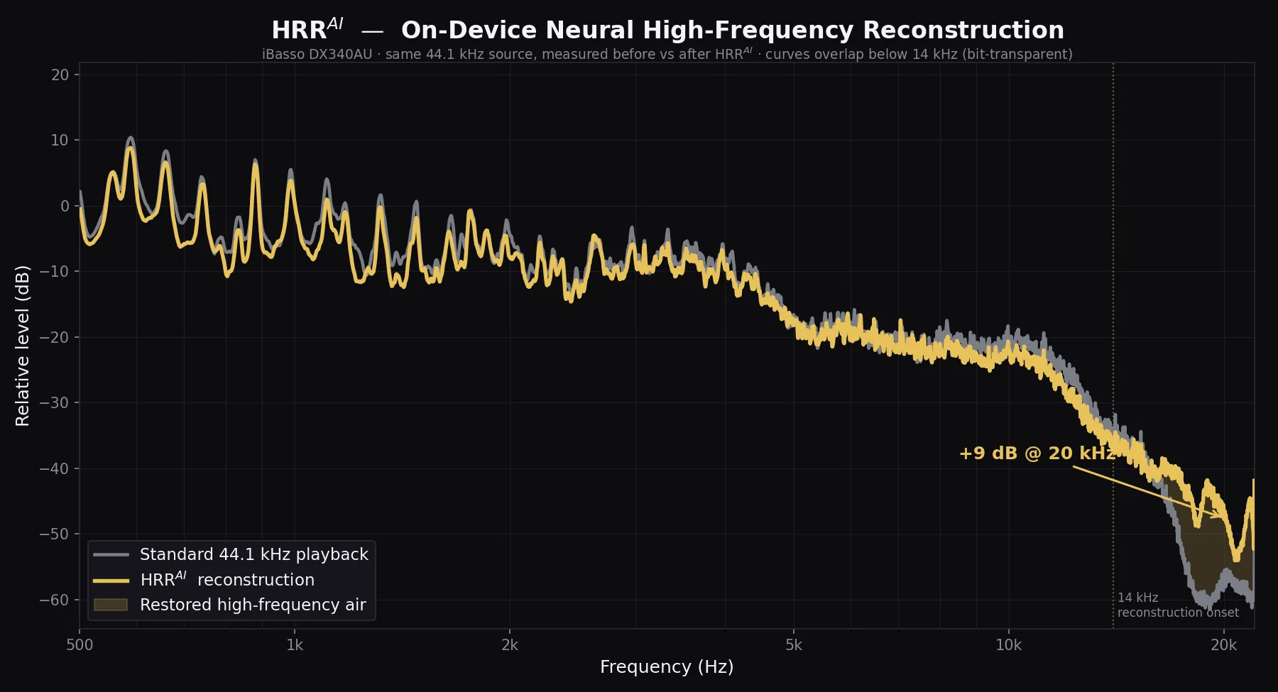 Measured spectrum on iBasso DX340AU — before vs after HRRᴬᴵ. Curves overlap below 14 kHz; HRRᴬᴵ adds high-frequency air above it.