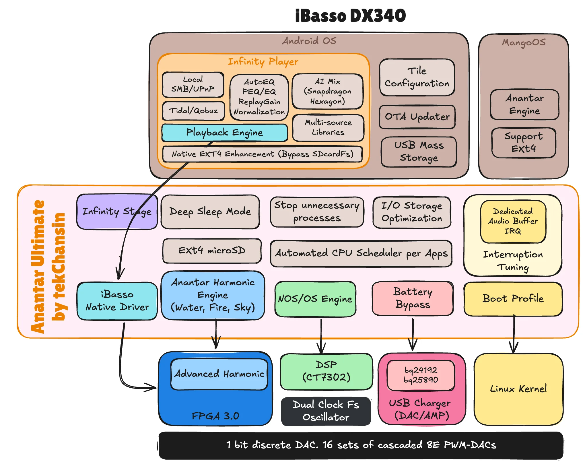 iBasso DX340 / DX340Max / DX270 Anantar Ultimate System Architecture Diagram by tekChansin